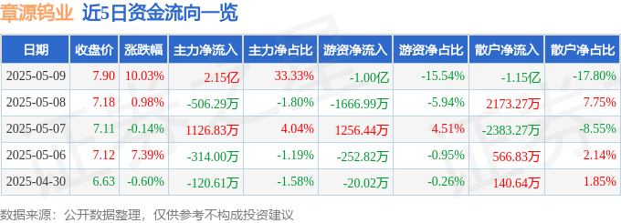 5月9日章源钨业（002378）涨停分析：钨产业链景气、板块共振驱动