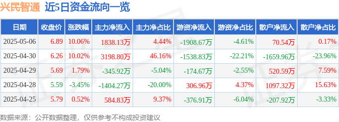 5月6日兴民智通涨停：汽车黑匣子EDR，大数据，华为产业链概念热股