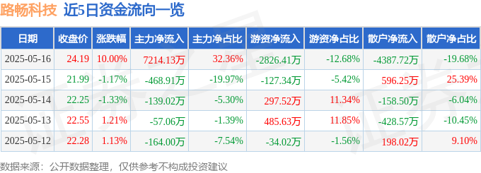 5月16日路畅科技（002813）涨停分析：智能驾驶、车联网概念驱动