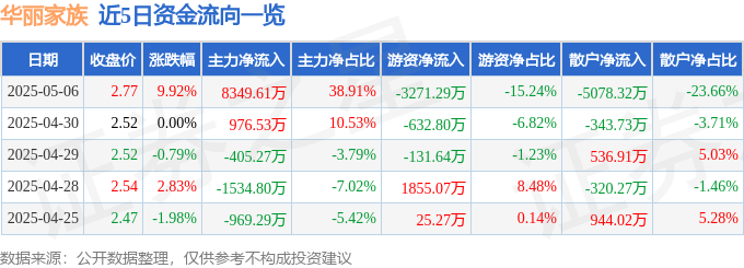 5月6日华丽家族（600503）涨停分析：房地产板块、机器人及石墨烯概念驱动