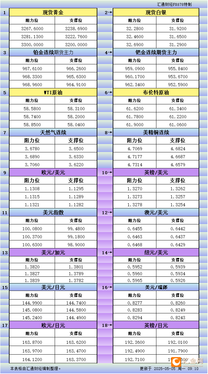 5月5日亚市更新支撑阻力：18品种支撑阻力(金银铂钯原油天然气铜及十大货币对)