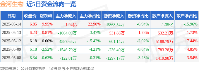 5月14日金河生物（002688）涨停分析：美国市场提价、产能扩张驱动