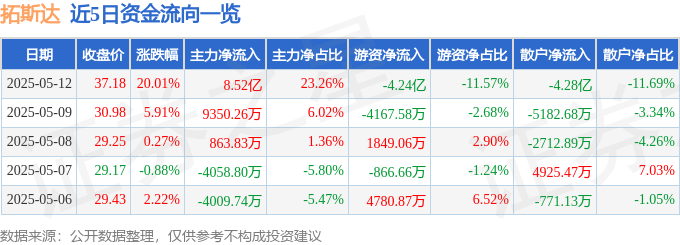 5月12日拓斯达（300607）涨停分析：机器人订单放量、华为合作深化驱动