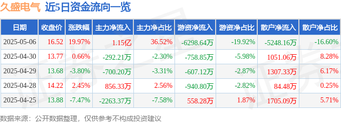 5月6日久盛电气（301082）涨停分析：核聚变突破、光热发电驱动