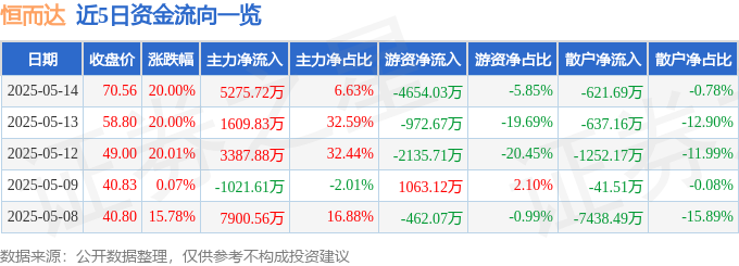 5月14日恒而达涨停：跨境电商，智能制造，工业母机概念热股