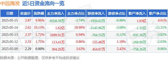 5月15日中远海发（601866）涨停分析：航运板块走强、市场需求回暖驱动
