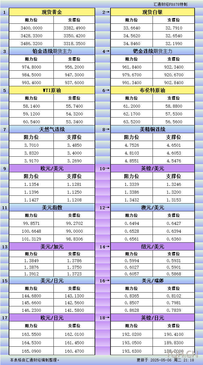 5月6日美市更新支撑阻力：18品种支撑阻力(金银铂钯原油天然气铜及十大货币对)