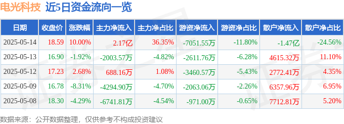 5月14日电光科技（002730）涨停分析：智能制造、东数西算/算力概念驱动