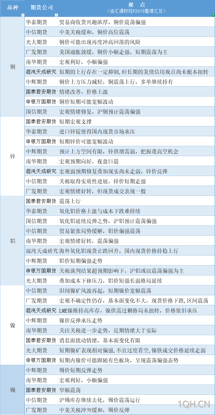 期货公司观点汇总一张图：5月14日有色系（铜、锌、铝、镍、锡等）