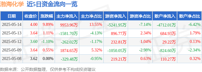 5月14日渤海化学（600800）涨停分析：国企改革、石油化工、芯片业务驱动