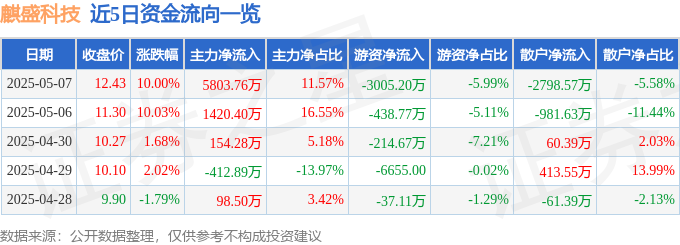 5月7日麒盛科技涨停：家具家居，外贸受益概念，养老产业概念热股
