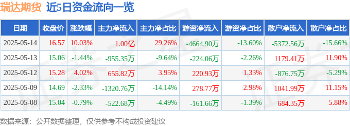 5月14日瑞达期货（002961）涨停分析：期货板块走强、业绩说明会预期驱动