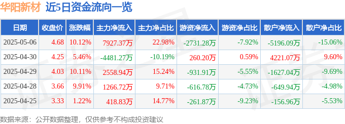 5月6日华阳新材（600281）涨停分析：国企改革、可降解塑料、气凝胶驱动
