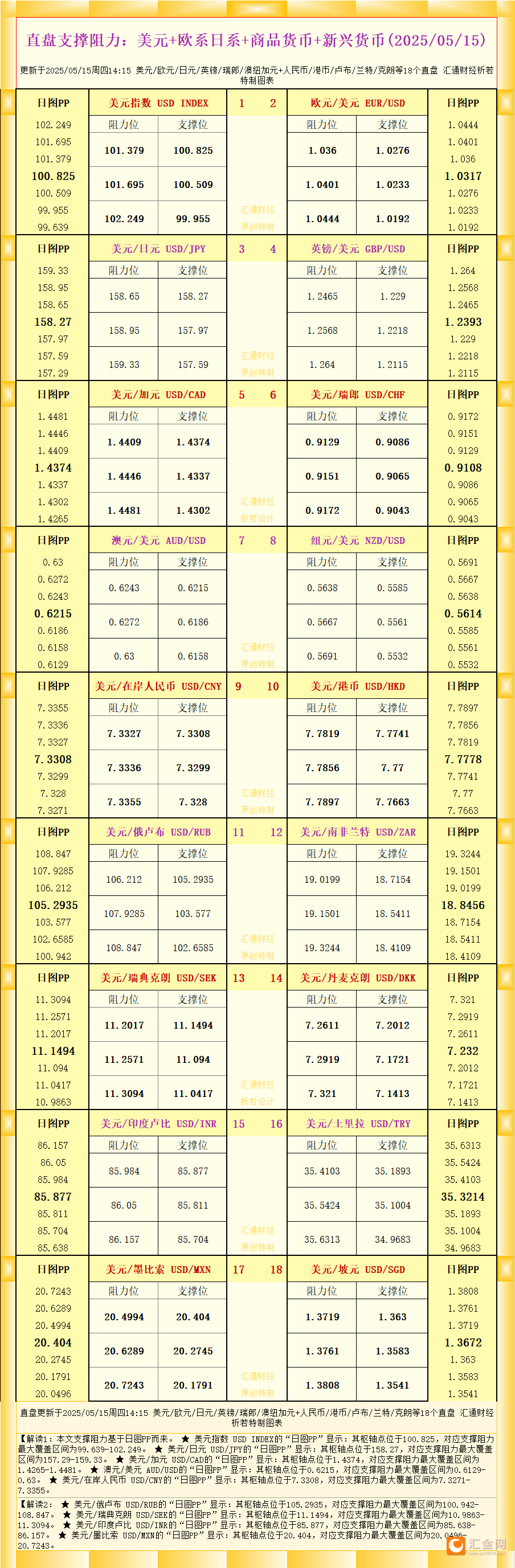 一张图看18个直盘外汇支撑阻力：美元 欧系日系 商品货币 新兴货币(2025年5月15日)