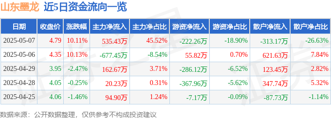 5月7日山东墨龙涨停：海工装备，页岩气，油服概念热股