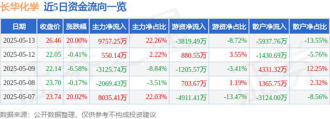 5月13日长华化学（301518）涨停分析：智能化合作、化工板块回暖驱动