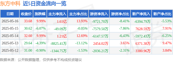 5月16日东方中科（002819）涨停分析：小米芯片预期、鸿蒙信创驱动