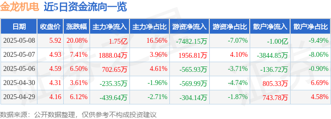 5月8日金龙机电（300032）涨停分析：电子烟、共享经济概念驱动