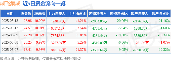 5月13日成飞集成涨停：储能，国企改革，锂电池概念热股