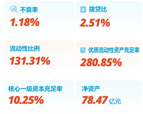 苏商银行2024年不良率继续攀升、资本充足率下滑、“更名”难掩投诉量激增