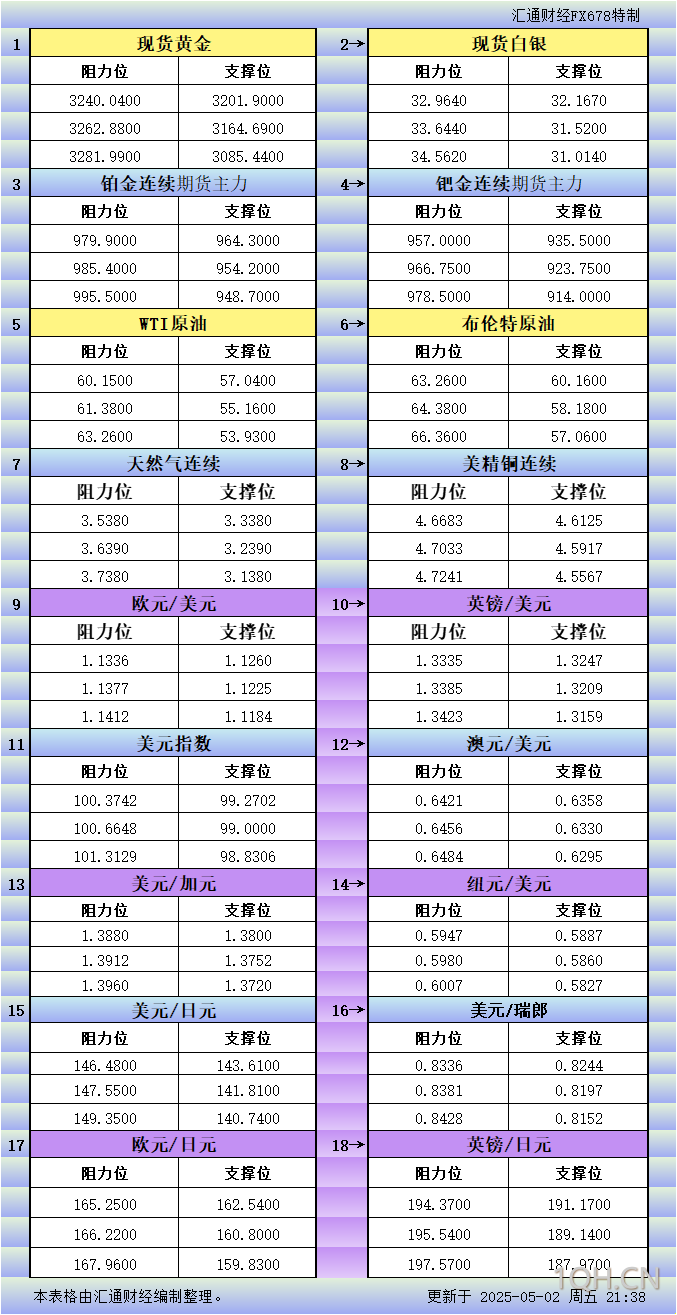 5月2日美市更新支撑阻力：18品种支撑阻力(金银铂钯原油天然气铜及十大货币对)