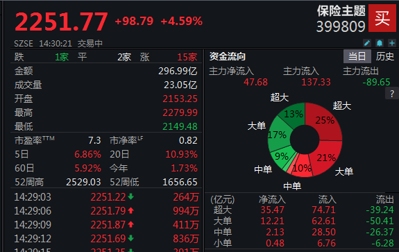保险板块午后拉升，中国人保涨停