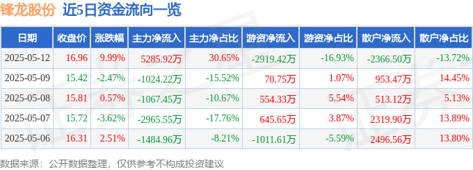 5月12日锋龙股份（002931）涨停分析：业绩大增、机器人概念驱动