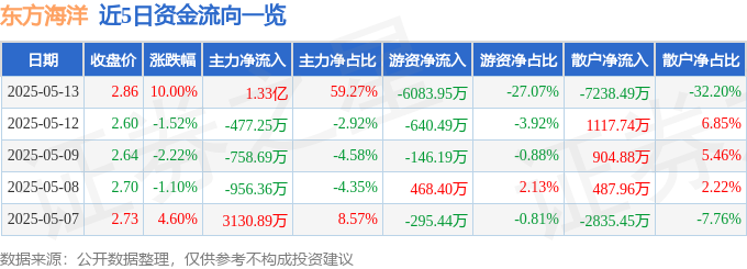 5月13日东方海洋涨停：基因测序，水产养殖，新冠检测概念热股