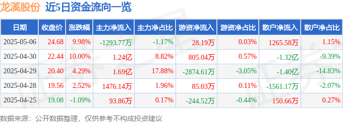 5月6日龙溪股份（600592）涨停分析：商业航天、新能源车、军民融合驱动