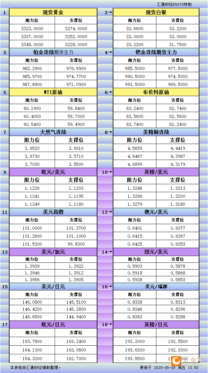5月9日亚市更新支撑阻力：18品种支撑阻力(金银铂钯原油天然气铜及十大货币对)