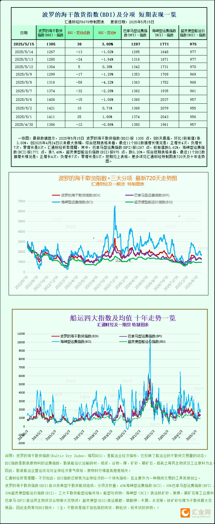 一张图：波罗的海航运指数因海岬型船运价上涨触及逾一周高点