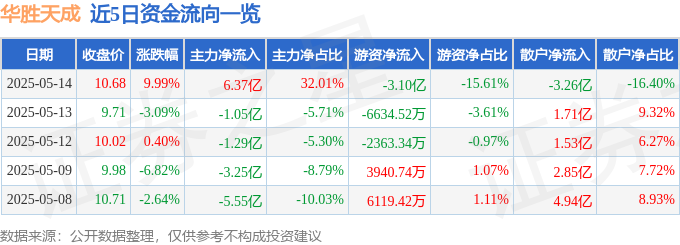 5月14日华胜天成（600410）涨停分析：一季报扭亏、AI产业链、数字经济驱动