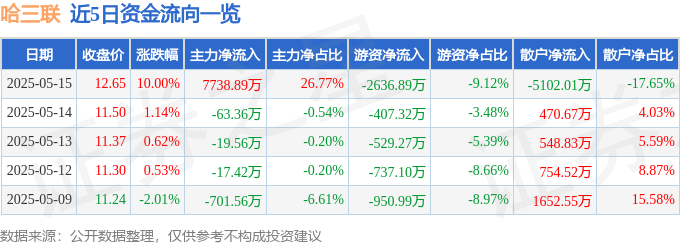 5月15日哈三联（002900）涨停分析：股东大会预期、医美概念驱动