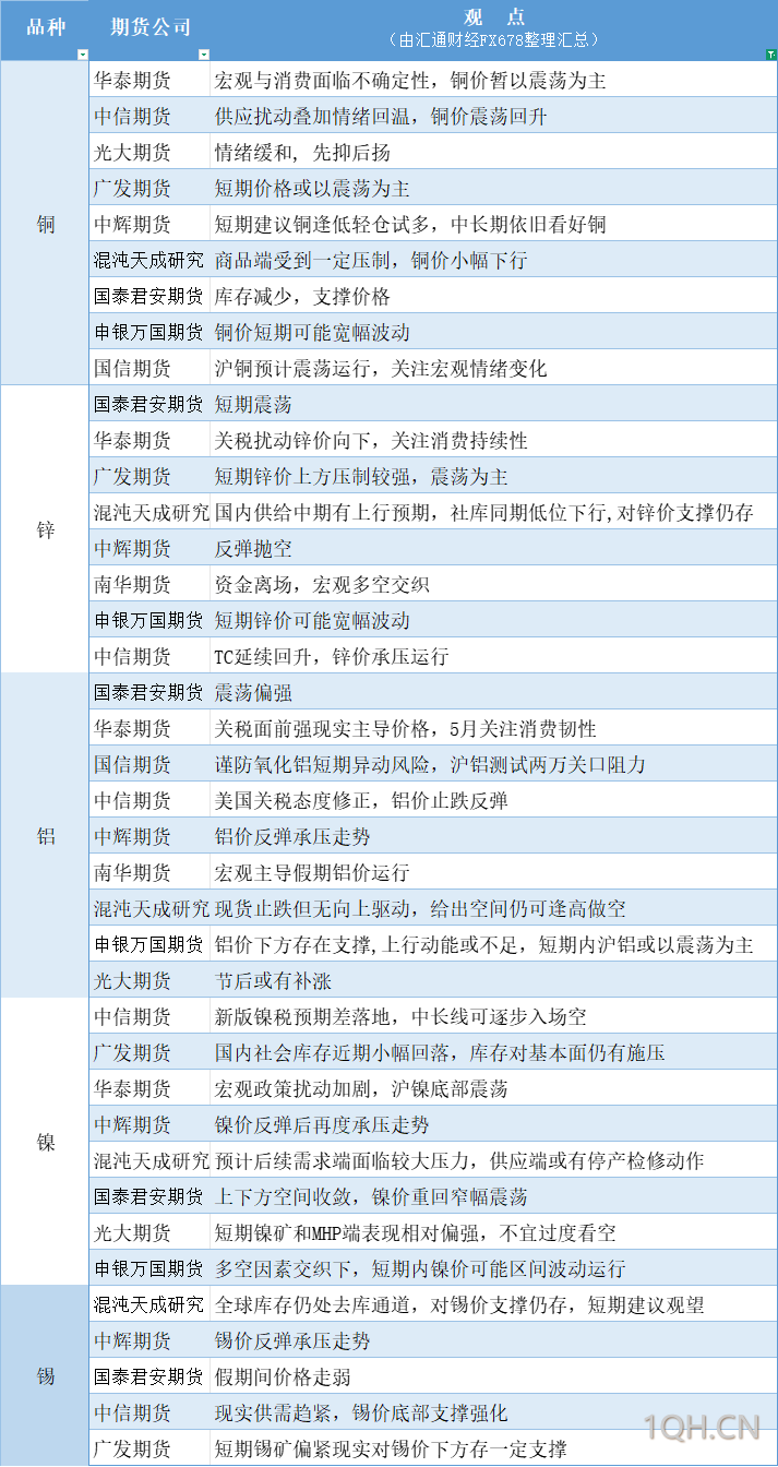 期货公司观点汇总一张图：5月6日有色系（铜、锌、铝、镍、锡等）