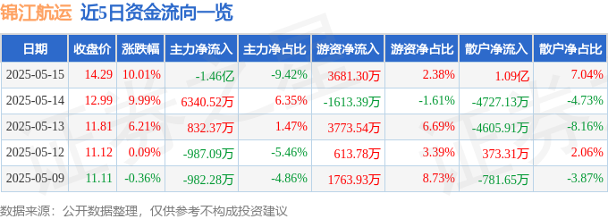 5月15日锦江航运（601083）涨停分析：业绩预增、政策利好驱动
