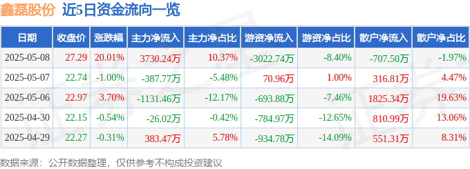 5月8日鑫磊股份（301317）涨停分析：热泵概念、环保政策驱动