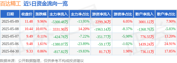 5月9日百达精工（603331）涨停分析：磁悬浮需求、新能源车零部件驱动