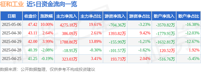 5月6日征和工业（003033）涨停分析：机器人传动技术、控股股东变更驱动