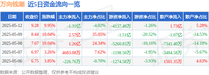 5月12日万向钱潮涨停：固态电池，工业互联网，国六排放标准概念热股