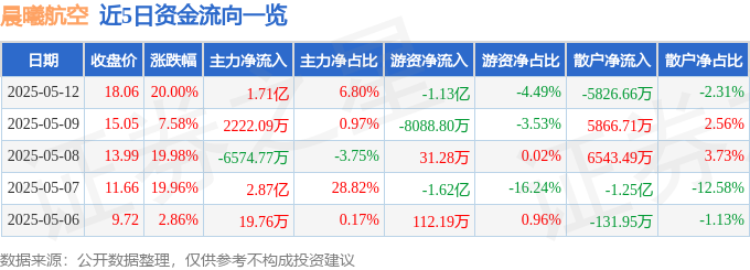 5月12日晨曦航空（300581）涨停分析：军工板块回暖、专精特新驱动