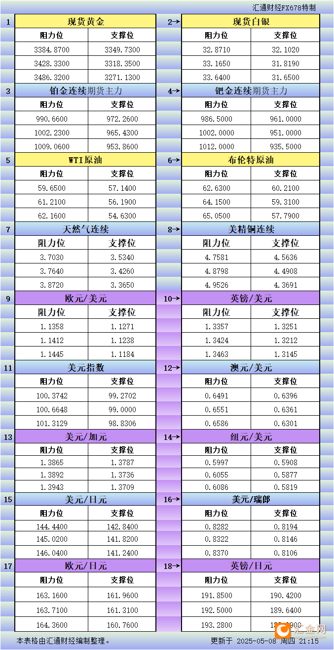 5月8日美市更新支撑阻力：18品种支撑阻力(金银铂钯原油天然气铜及十大货币对)